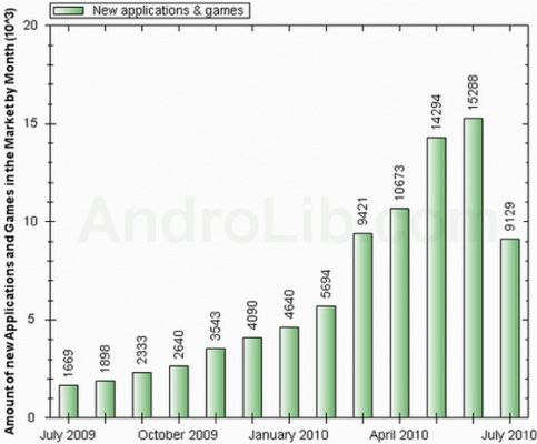Android Market zawiera już prawie 100000 aplikacji