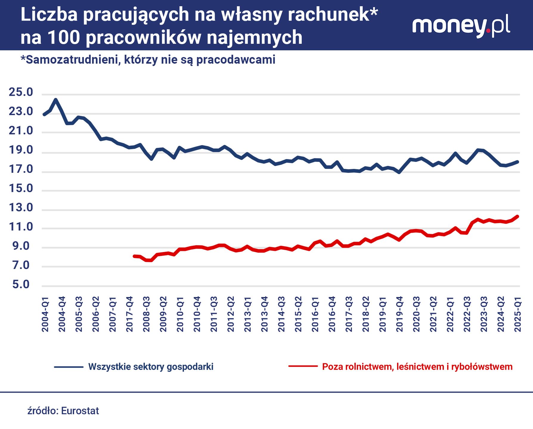 Poza rolnictwem w Polsce jeszcze nigdy nie było tylu samozatrudn