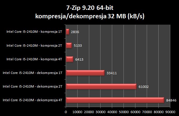 Toshiba Satellite P750 - mobilne centrum rozrywki [test cz. 2] 9