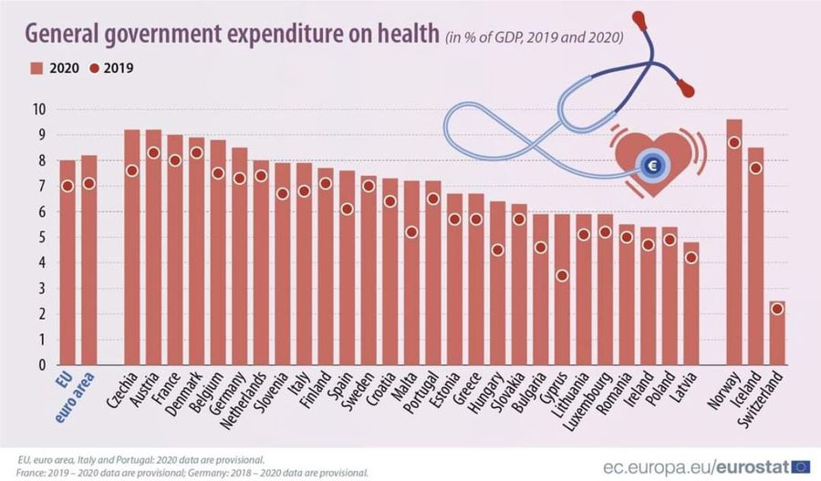 General government expenditure on health in the EU
