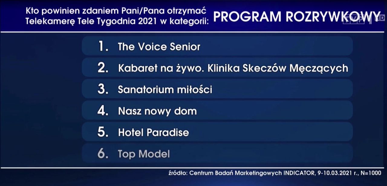 Wyniki sondażu zaprezentowane w środowym "Teleekspresie".