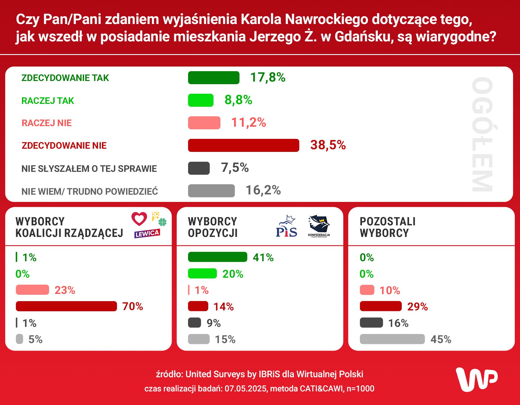 Wyniki badań wykonanych na zlecenie Wirtualnej Polski