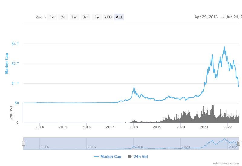 Kapitalizacja rynkowa kryptowalut wyrażona w dolarze amerykańskim