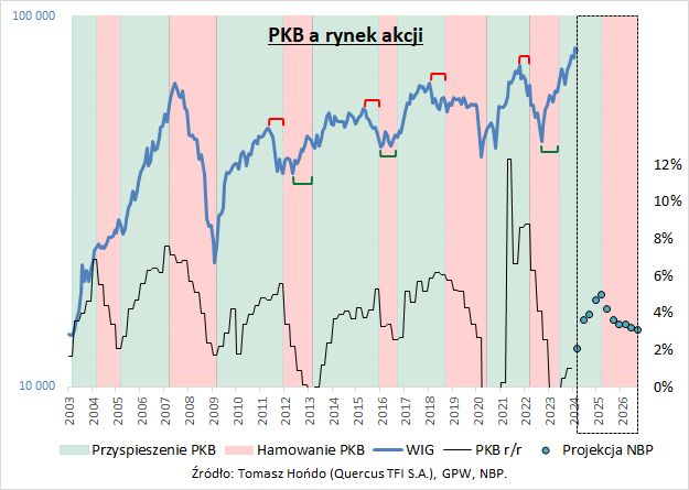 PKB a rynek akcji