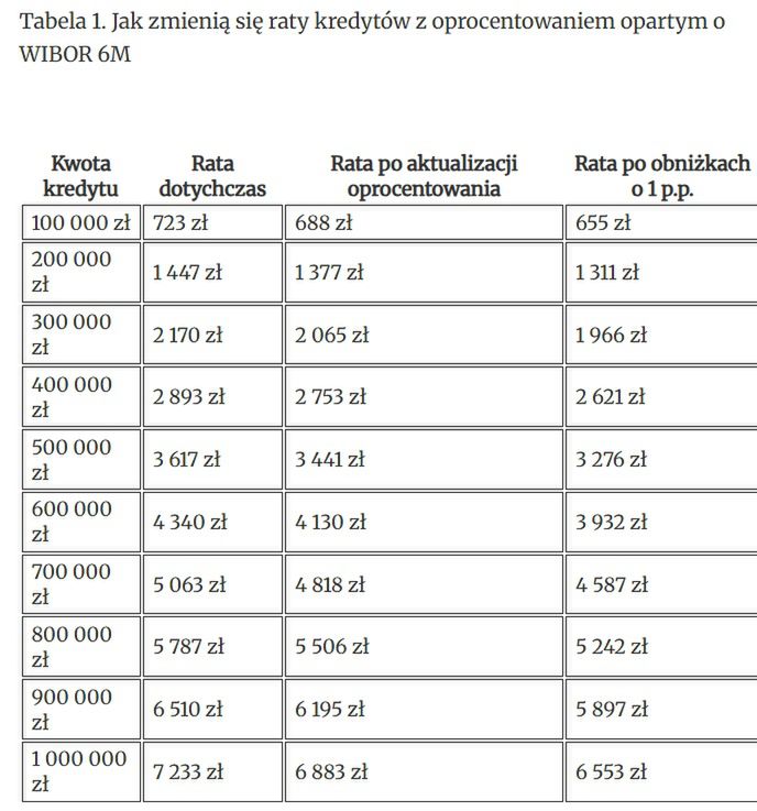 Tak mogą spaść raty kredytów
