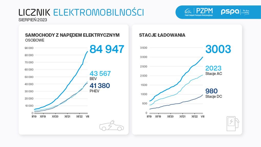 Licznik Elektromobilności. Dane na koniec sierpnia 2023