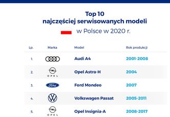 Najczęściej serwisowane modele w Polsce. To te auta sprawiają nam najwięcej zachodu