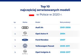 Najczęściej serwisowane modele w Polsce. To te auta sprawiają nam najwięcej zachodu