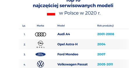Najczęściej serwisowane modele w Polsce. To te auta sprawiają nam najwięcej zachodu