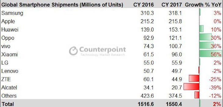Najpopularniejsi producenci smartfonów w 2017 roku