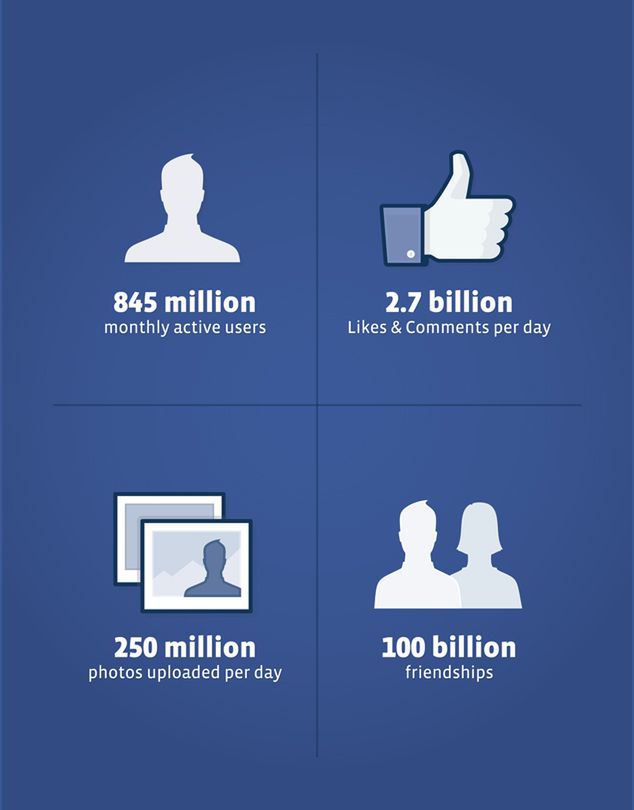 Facebook: Miliard dolarów zysku rocznie, 845 milionów użytkowników 2