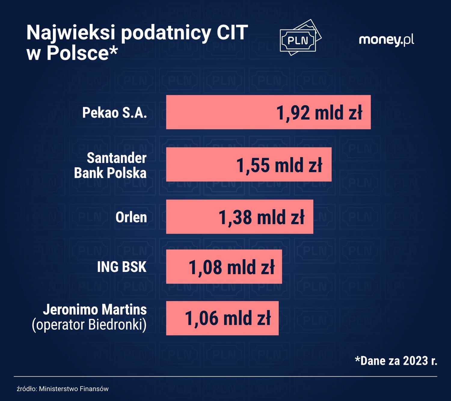 Najwięksi podatnicy CIT w Polsce