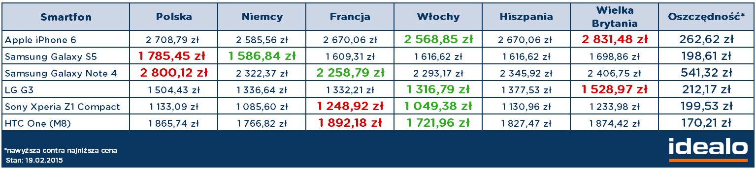 Polska ma jedne z najdroższych smartfonów w Europie. Za to najtaniej jest w... 3