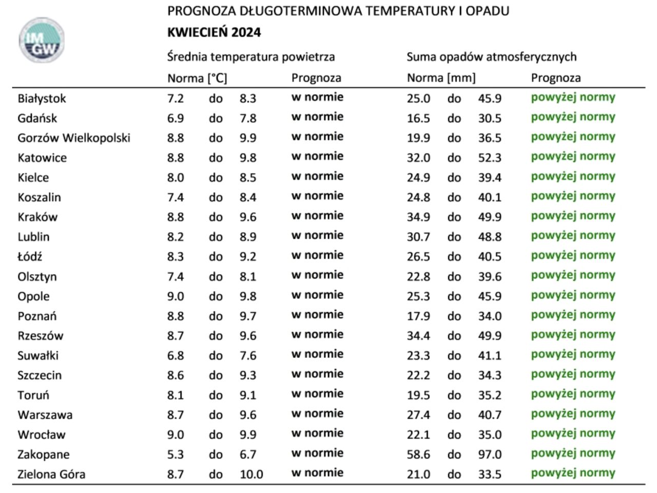 Norma średniej temperatury powietrza i sumy opadów atmosferycznych dla kwietnia z lat 1991-2020 dla wybranych miast w Polsce wraz z prognozą na kwiecień 2024 r.