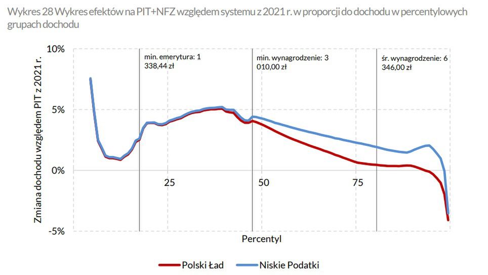 Wpływ Polskiego Ładu na podatki