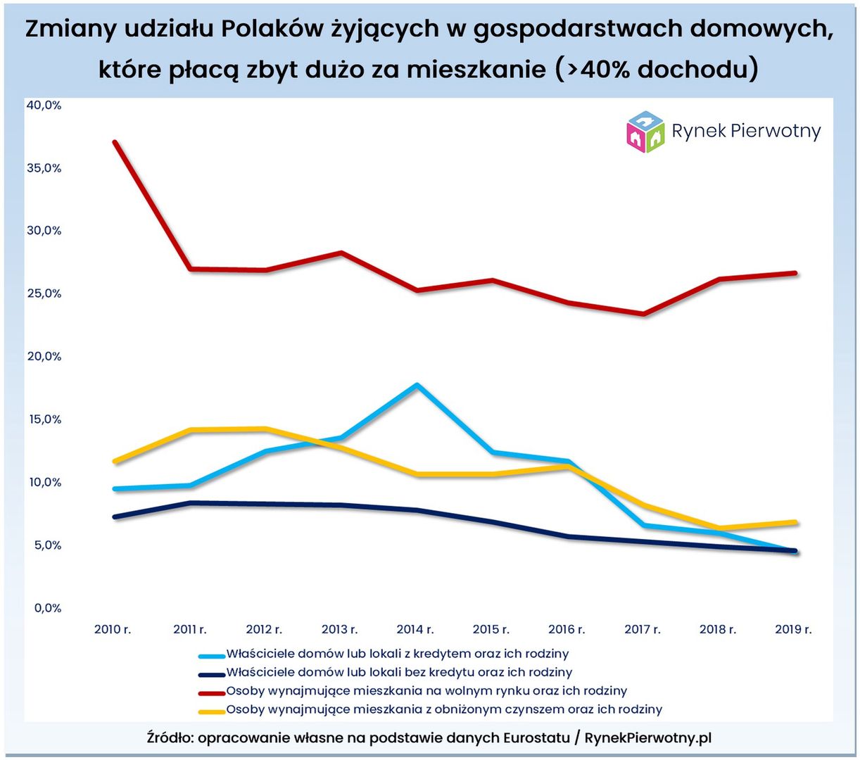 koszty mieszkaniowe to 40% - 50% wydatków. 