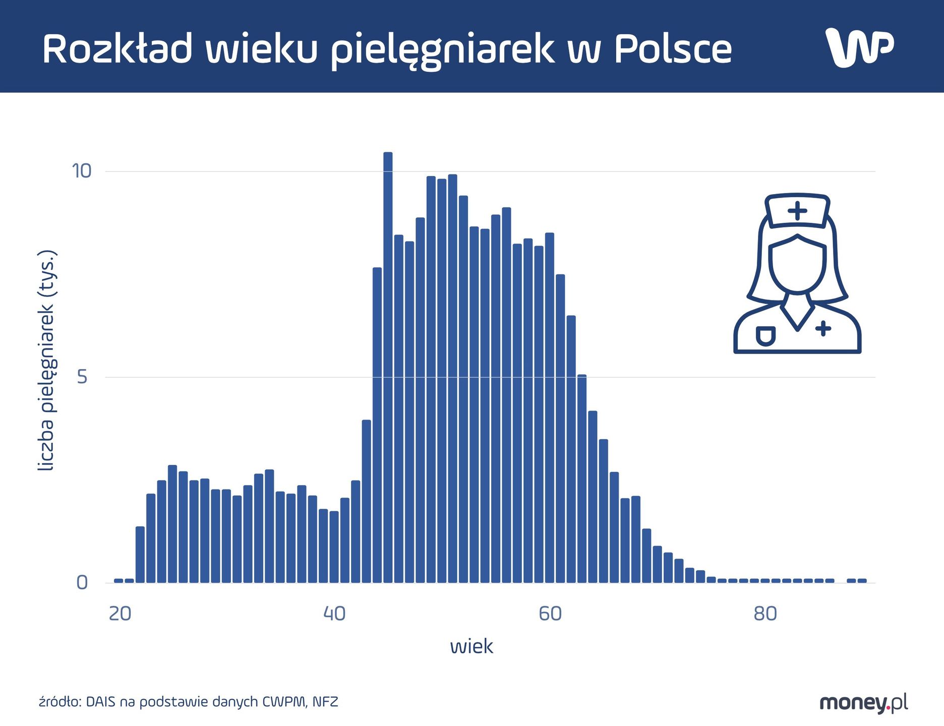 Rozkład wieku pielęgniarek w Polsce 