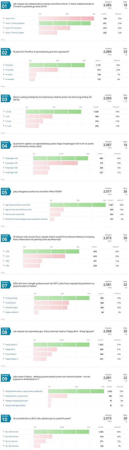 Quiz Komórkomanii #2: sprawdź, jak uważnie śledzisz technologiczne newsy 2