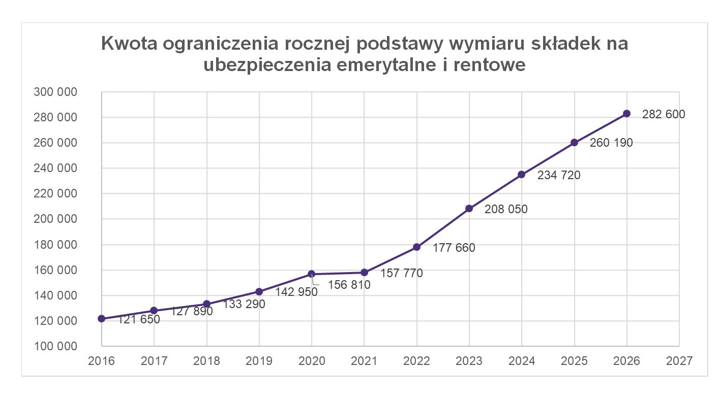 Kwota ograniczenia rocznej podstawy wymiaru składek