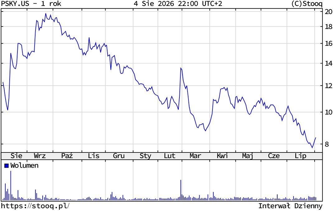 Kurs akcji Paramount Skydance
