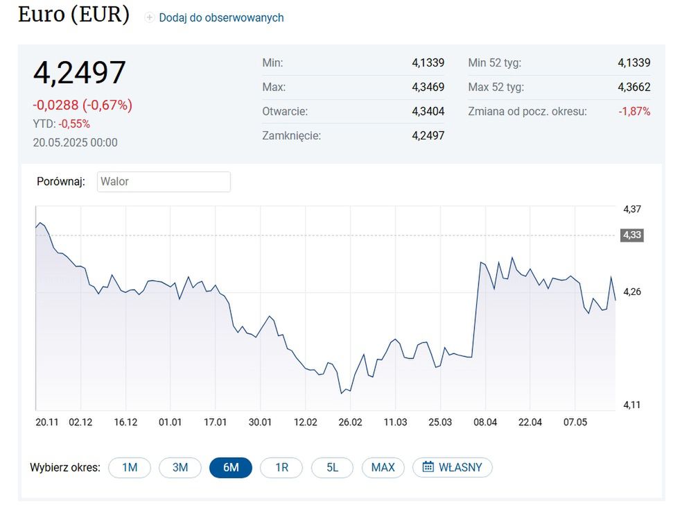 Kurs euro (20.05.2025 r.)