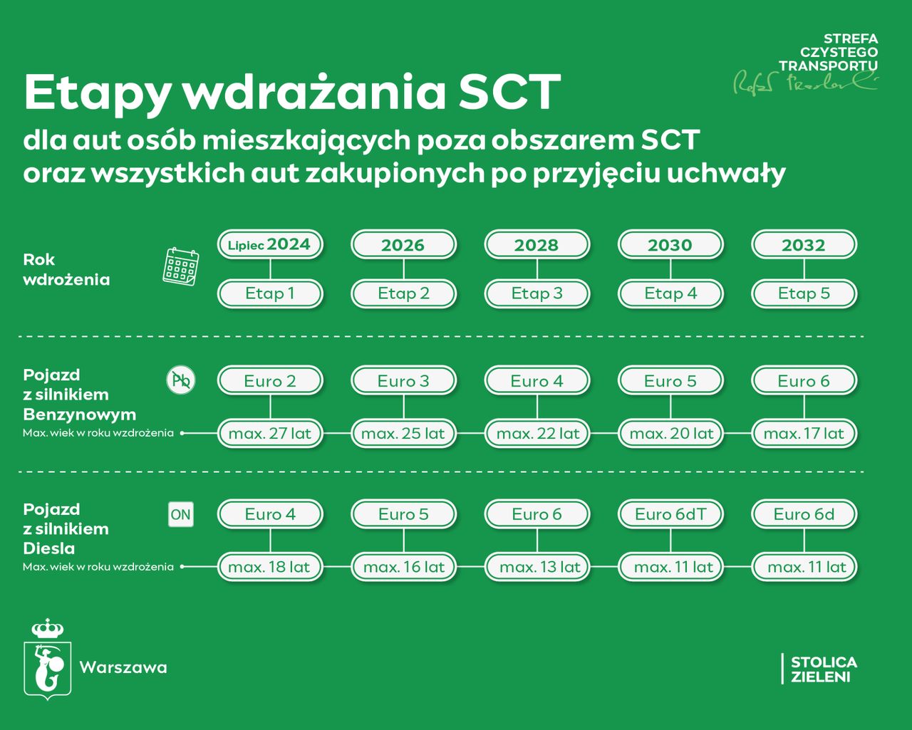 Zasady obowiązywania SCT w Warszawie