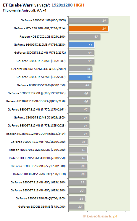 Testy wydajności GeForce GTX 280