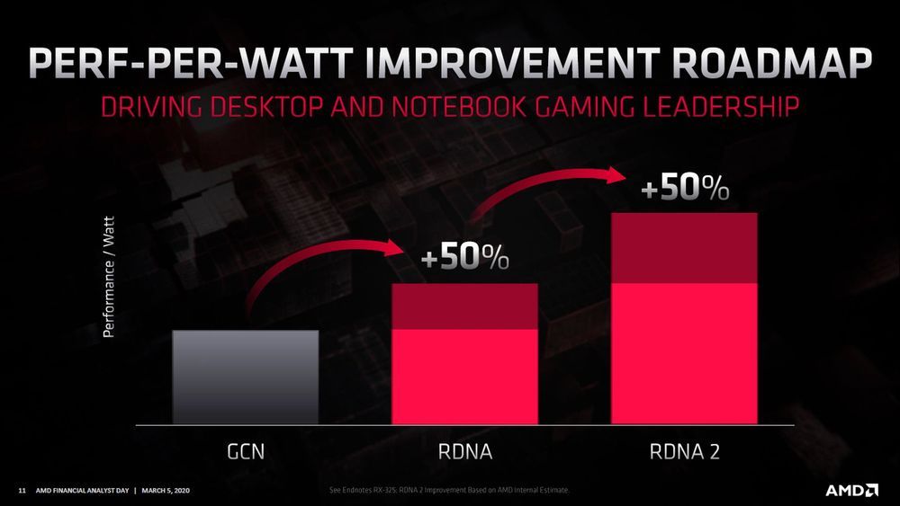 AMD RDNA 2 - efektywność energetyczna