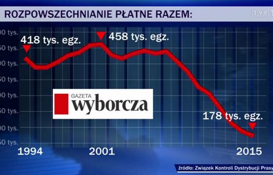 „Wiadomości” z komentarzami kioskarzy opisały kłopoty „Gazety Wyborczej”, wg dziennikarzy „GW” to atak i obsesja
