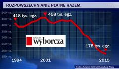 „Wiadomości” z komentarzami kioskarzy opisały kłopoty „Gazety Wyborczej”, wg dziennikarzy „GW” to atak i obsesja