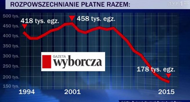 „Wiadomości” z komentarzami kioskarzy opisały kłopoty „Gazety Wyborczej”, wg dziennikarzy „GW” to atak i obsesja