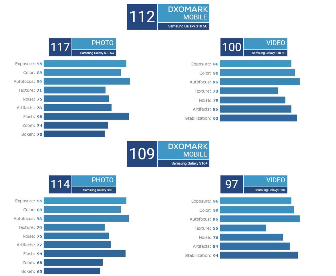 Aparat Samsunga Galaxy S10 5G z najwyższą oceną DxOMark 2