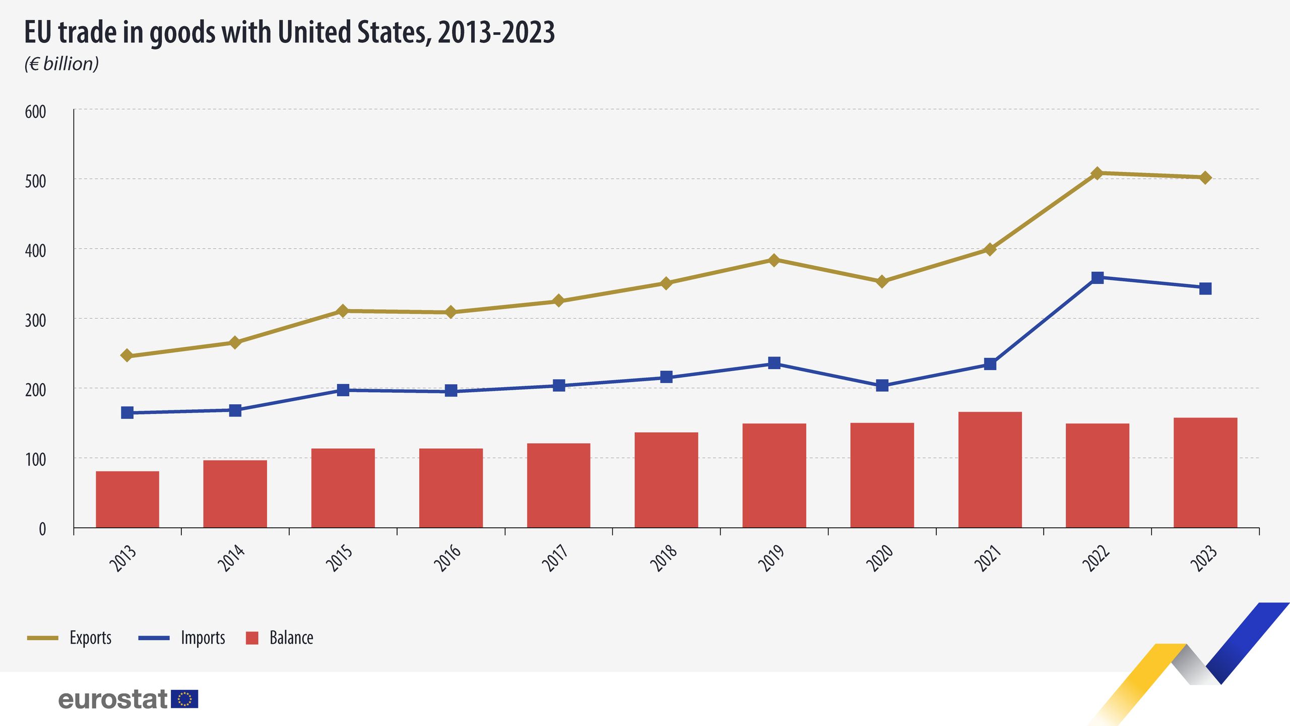 UE ma potężną nadwyżkę w handlu towarowym z USA.