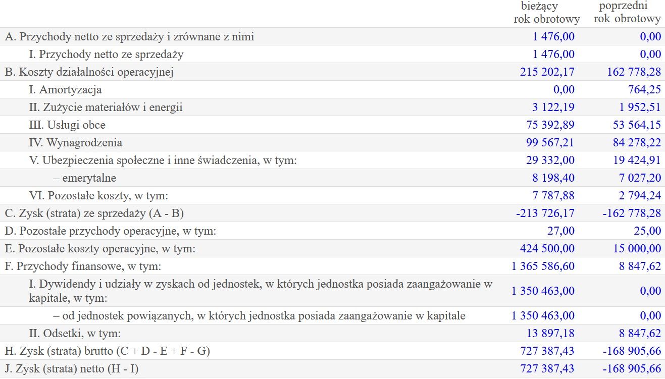 Wyniki finansowe Agory Holding