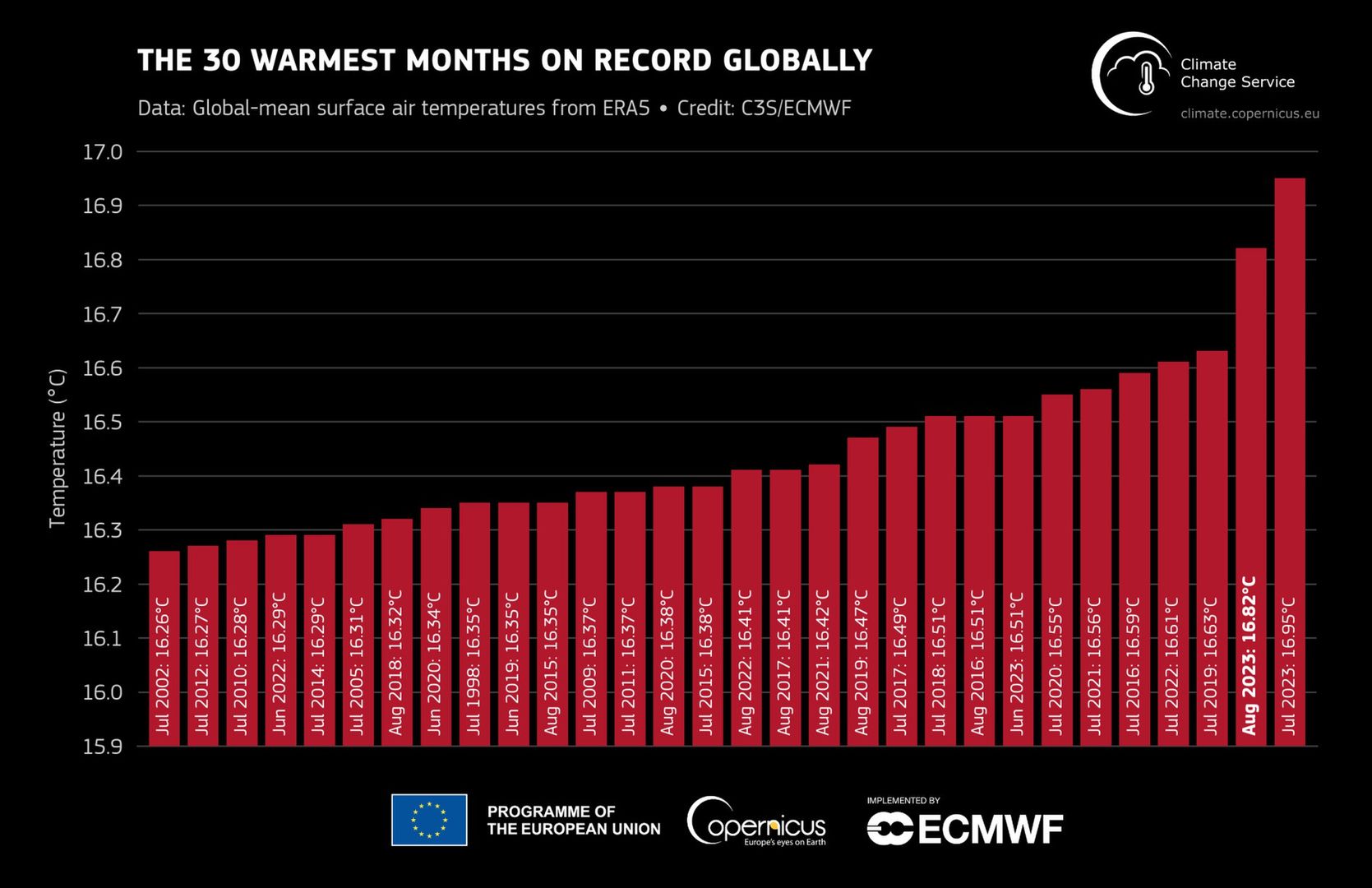 Rekordowe temperatury miesięczne