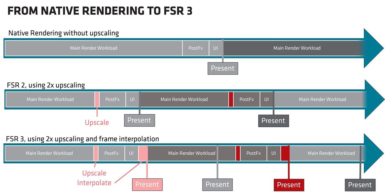 Porównanie procesu generowania klatek - FSR 2 i FSR 3.