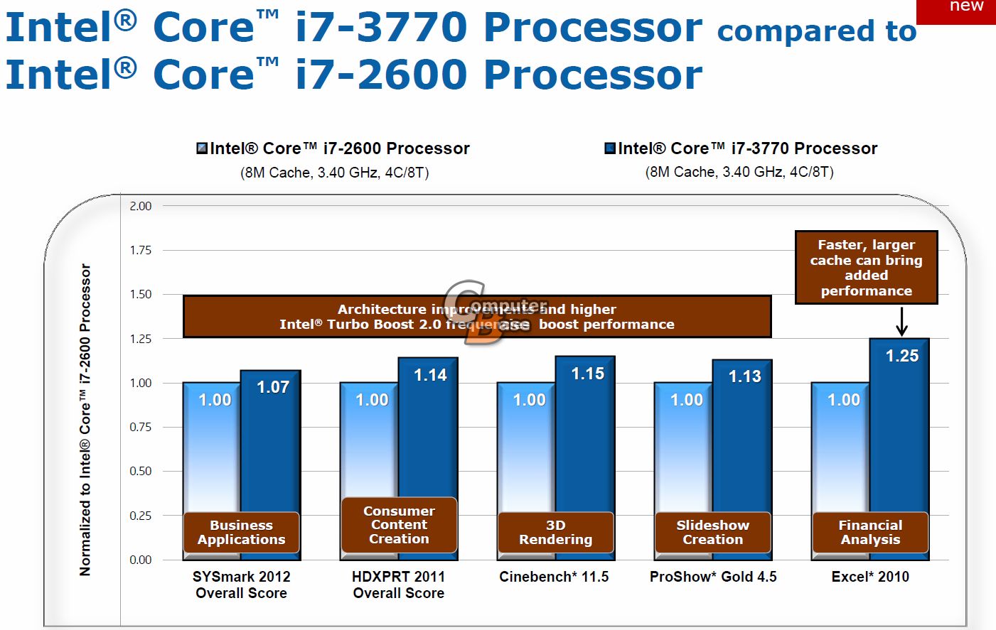 Ivy Bridge - specyfikacje 18 nowych CPU. Porównania zegar w zegar z Sandy Bridge! 4