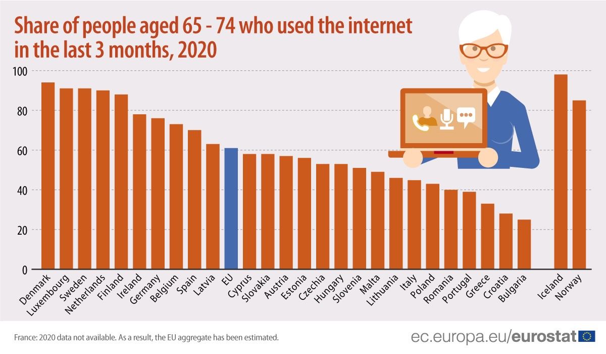Ile osób w wieku 65-74 lat korzysta z Internetu?