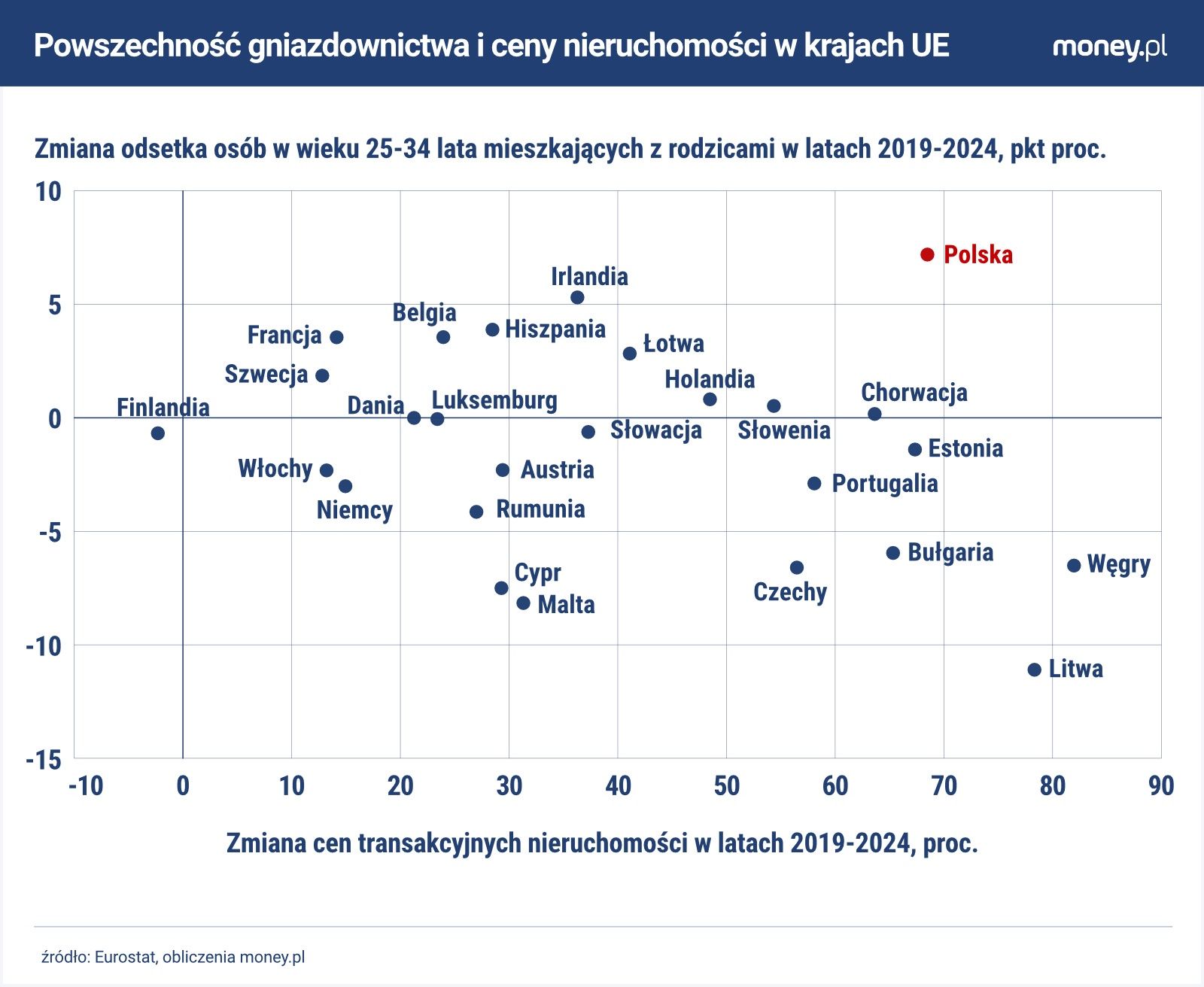 W wielu krajach UE silnemu wzrostowi cen mieszkań