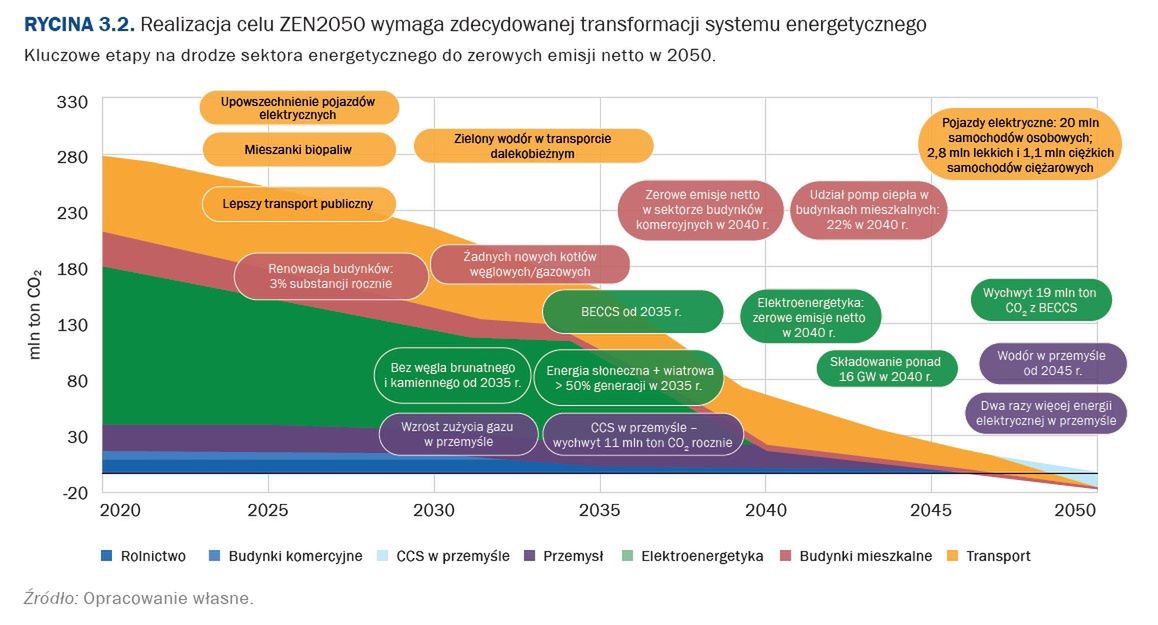 Co trzeba zrobić, aby zdekarbonizować polską energetykę? Oto ins