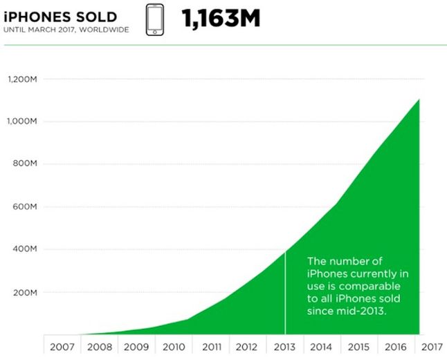 Sprzedaż iPhone'ów w latach 2007–2017