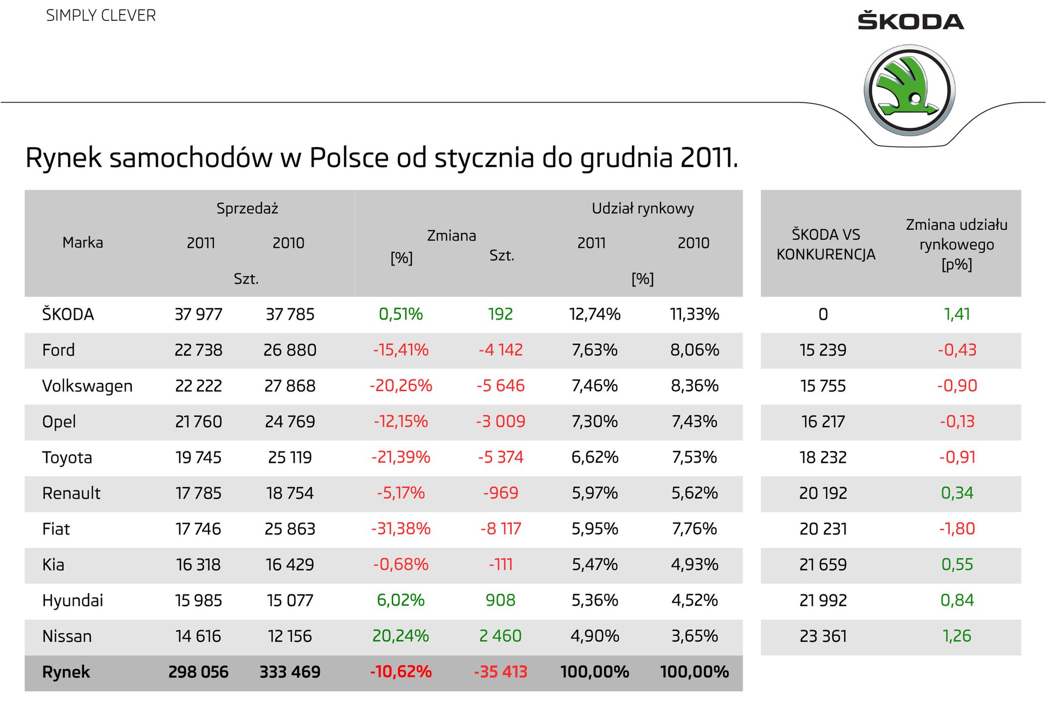 Statystyki sprzedaży samochodów w Polsce - 2011