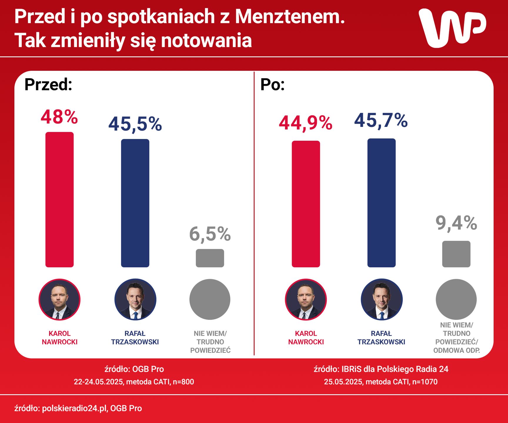 Sondaż