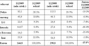Sprzedaż telefonów w pierwszym kwartale 2009 roku