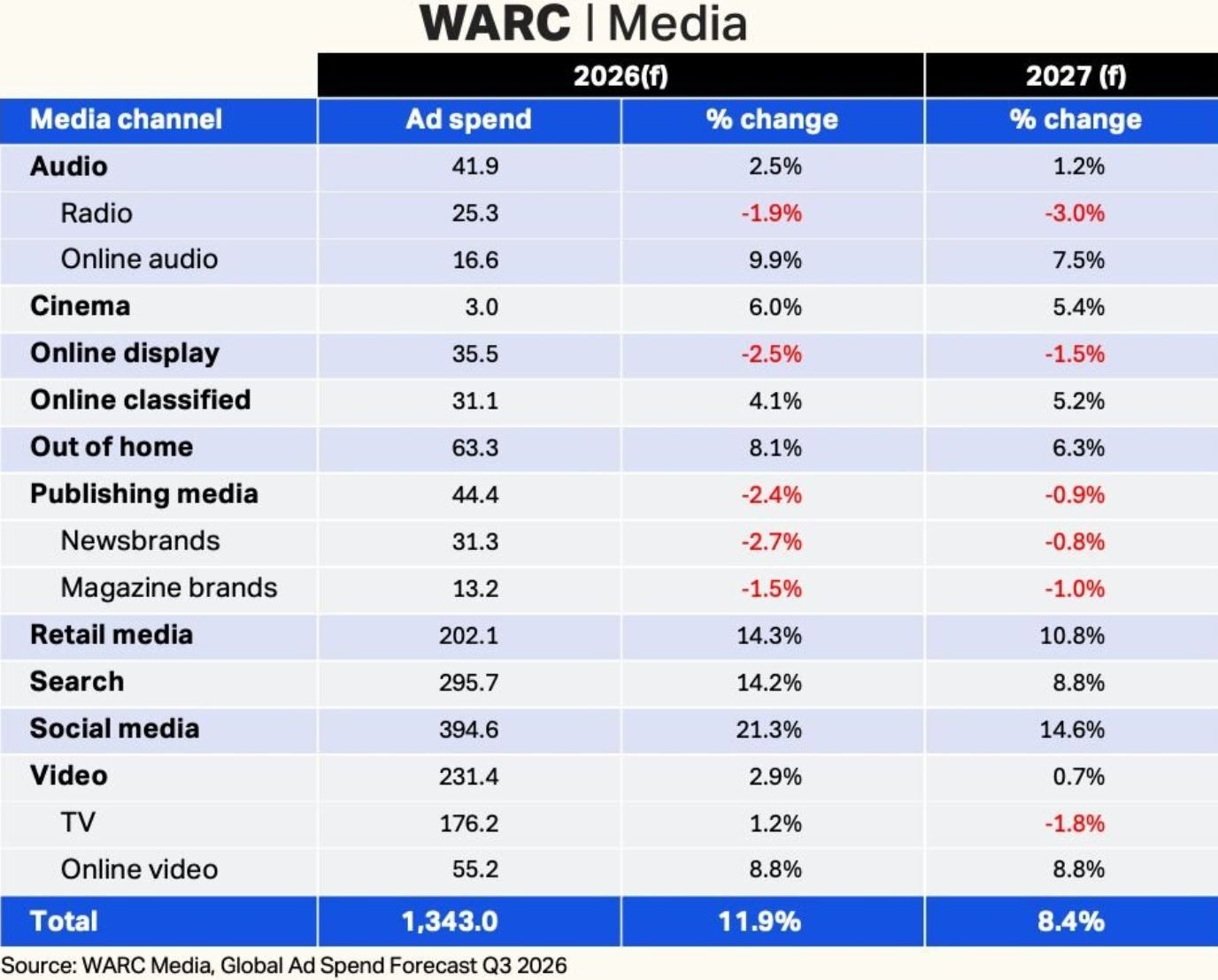 Prognozy WARC dot. rynku reklamowego