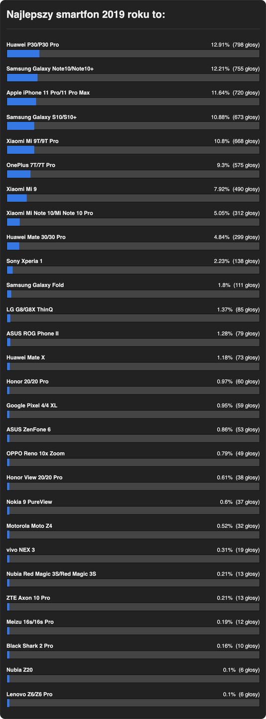 Oto najlepszy smartfon 2019 roku według Czytelników Komórkomanii 5