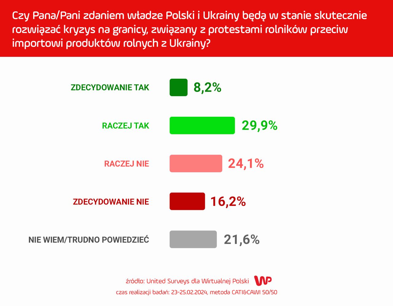 Czy Pana/Pani zdaniem władze Polski i Ukrainy będą w stanie skutecznie rozwiązać kryzys na granicy, związany z protestami rolników przeciw importowi produktów rolnych z Ukrainy?