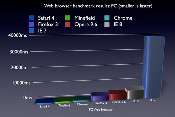 Safari miażdży konkurencję! 3