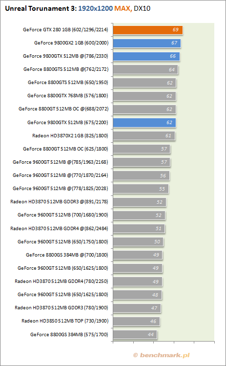 Testy wydajności GeForce GTX 280