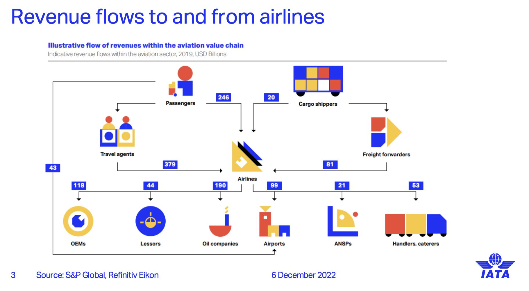 Łańcuch wartości w transporcie powietrznym. Pokazuje przepływy pieniędzy do i z linii lotniczych